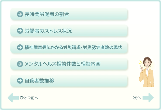 長時間労働者の割合　労働者のストレス状況　精神障害等にかかる労災請求・労災認定者数の現状　メンタルヘルス相談件数と相談内容　自殺者数推移