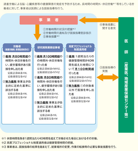 過重労働による脳・心臓疾患等の健康障害の発症を予防するため、長時間の時間外・休日労働等をしている労働者に対して、事業者は医師による面接指導を行う